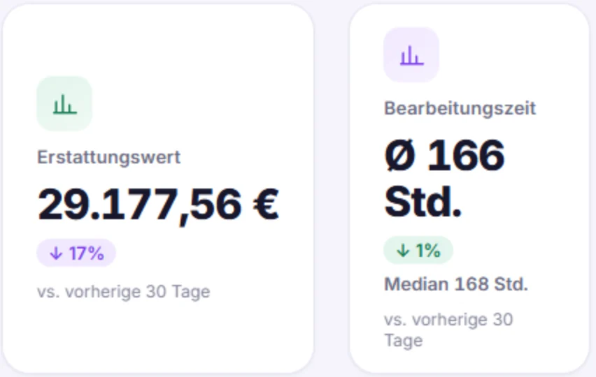 Ausschnitt Analysen: Erstattungswert 29.177,56 Euro (minus 17 Prozent zum Vorzeitraum) und Bearbeitungszeit durchschnittlich 166 Stunden, Median 168 Stunden (Testdaten)