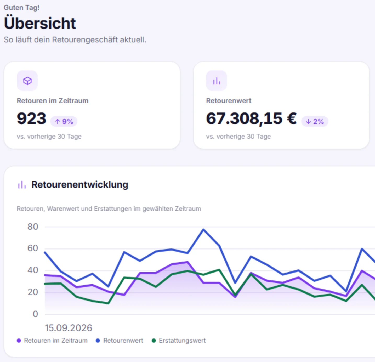 Ausschnitt Übersicht: 923 Retouren im Zeitraum (plus 9 Prozent), Retourenwert 67.308,15 Euro und Beginn des Diagramms Retourenentwicklung (Testdaten)