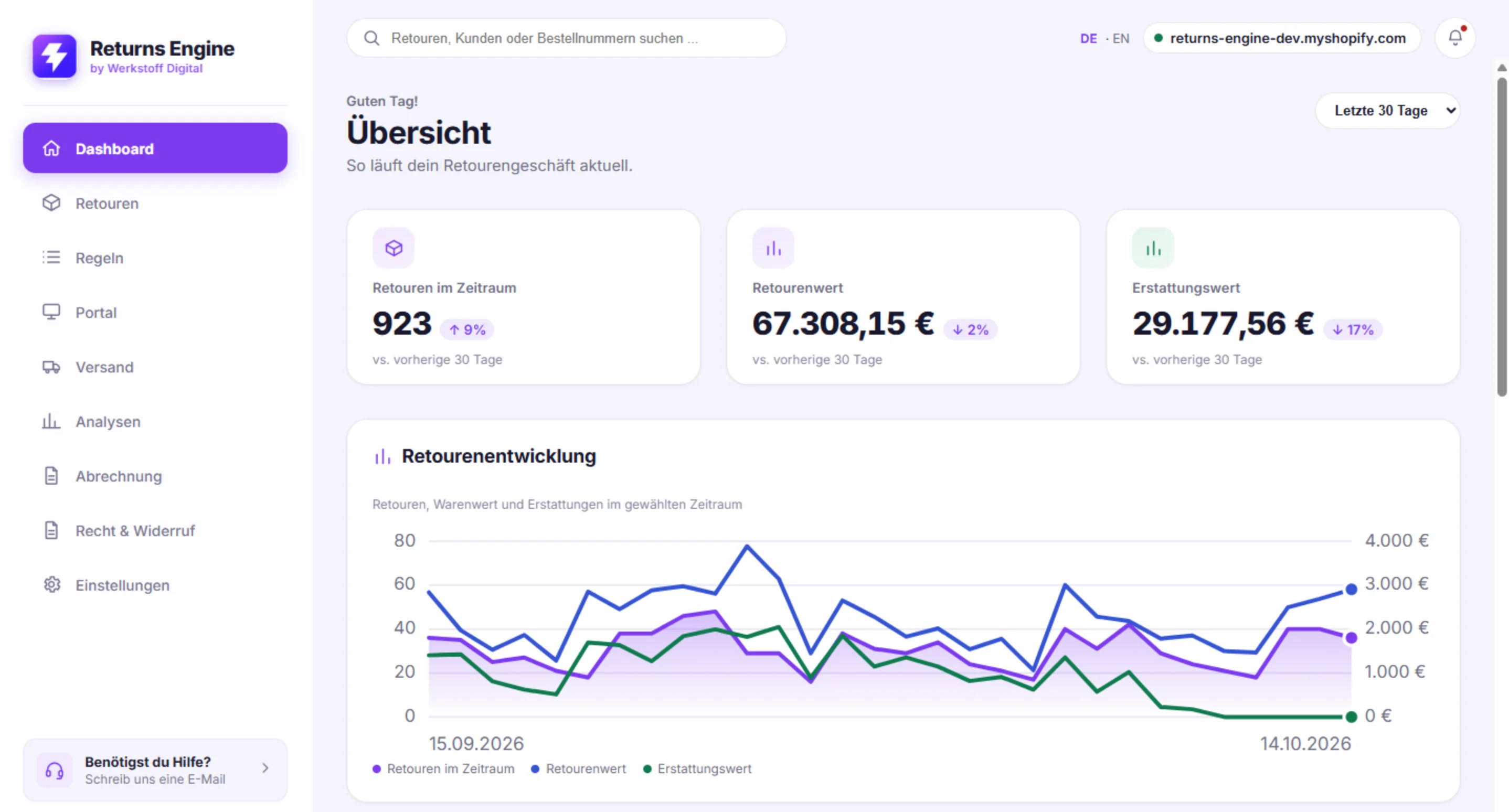 Dashboard der Returns Engine: Kennzahlen zu Retouren, Retourenwert und Erstattungswert sowie das Liniendiagramm Retourenentwicklung der letzten 30 Tage